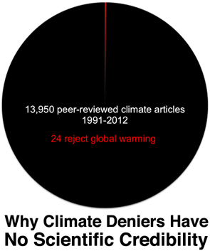Powell Science Pie Chart climate change peer reviewed publications